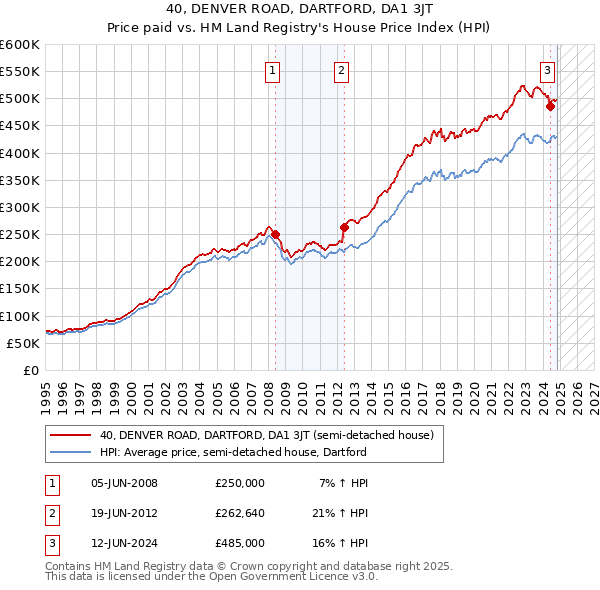 40, DENVER ROAD, DARTFORD, DA1 3JT: Price paid vs HM Land Registry's House Price Index