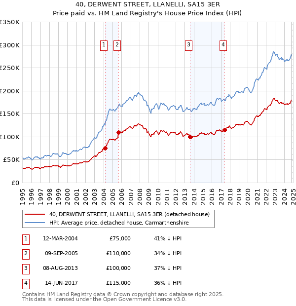 40, DERWENT STREET, LLANELLI, SA15 3ER: Price paid vs HM Land Registry's House Price Index