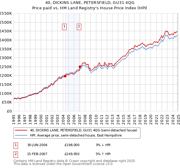 40, DICKINS LANE, PETERSFIELD, GU31 4QG: Price paid vs HM Land Registry's House Price Index