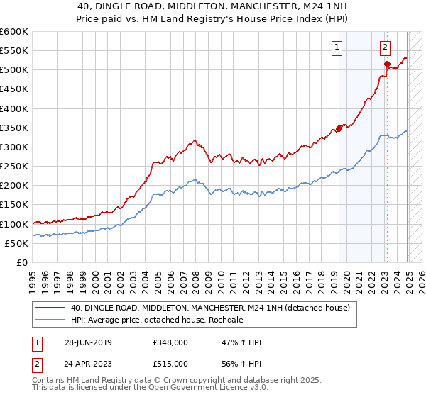 40, DINGLE ROAD, MIDDLETON, MANCHESTER, M24 1NH: Price paid vs HM Land Registry's House Price Index