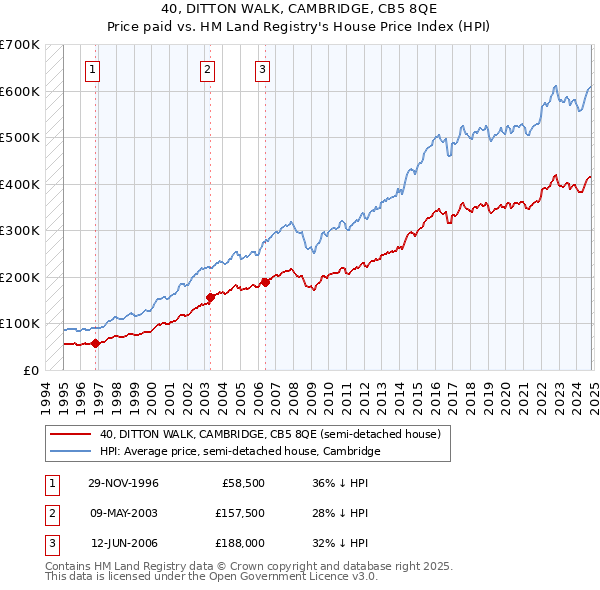 40, DITTON WALK, CAMBRIDGE, CB5 8QE: Price paid vs HM Land Registry's House Price Index