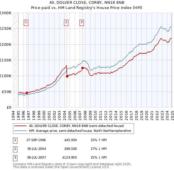 40, DOLVER CLOSE, CORBY, NN18 8NB: Price paid vs HM Land Registry's House Price Index