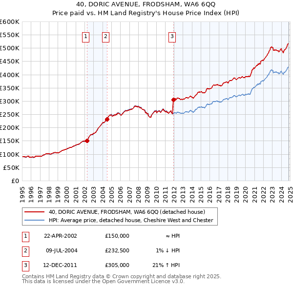 40, DORIC AVENUE, FRODSHAM, WA6 6QQ: Price paid vs HM Land Registry's House Price Index