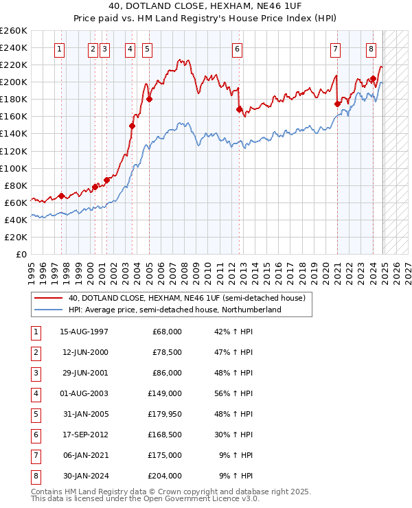 40, DOTLAND CLOSE, HEXHAM, NE46 1UF: Price paid vs HM Land Registry's House Price Index