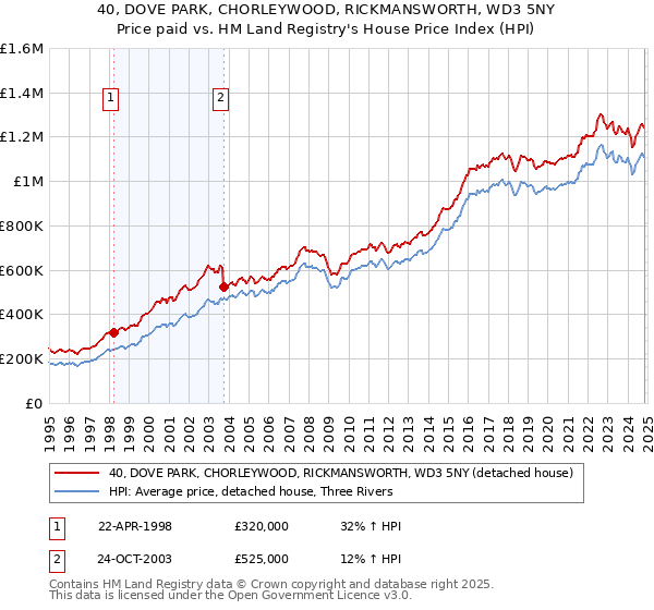 40, DOVE PARK, CHORLEYWOOD, RICKMANSWORTH, WD3 5NY: Price paid vs HM Land Registry's House Price Index