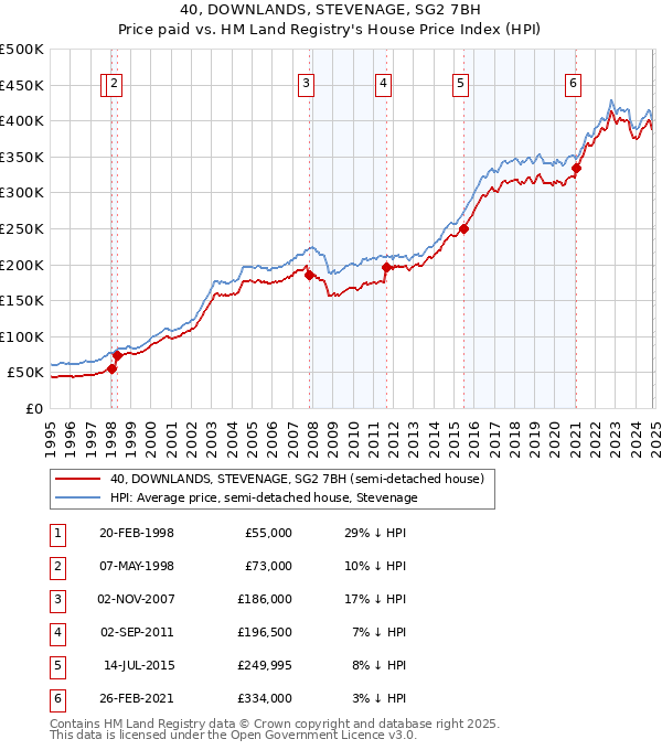 40, DOWNLANDS, STEVENAGE, SG2 7BH: Price paid vs HM Land Registry's House Price Index