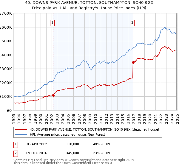 40, DOWNS PARK AVENUE, TOTTON, SOUTHAMPTON, SO40 9GX: Price paid vs HM Land Registry's House Price Index