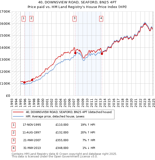 40, DOWNSVIEW ROAD, SEAFORD, BN25 4PT: Price paid vs HM Land Registry's House Price Index