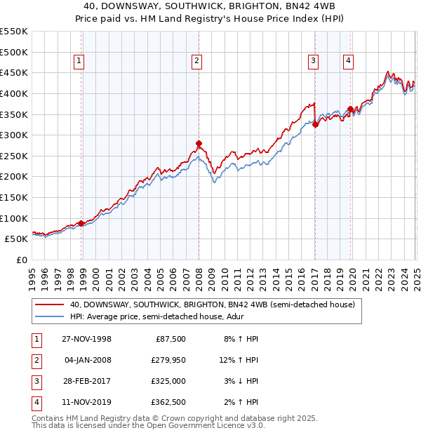 40, DOWNSWAY, SOUTHWICK, BRIGHTON, BN42 4WB: Price paid vs HM Land Registry's House Price Index