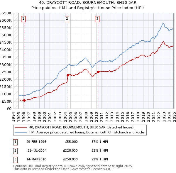 40, DRAYCOTT ROAD, BOURNEMOUTH, BH10 5AR: Price paid vs HM Land Registry's House Price Index