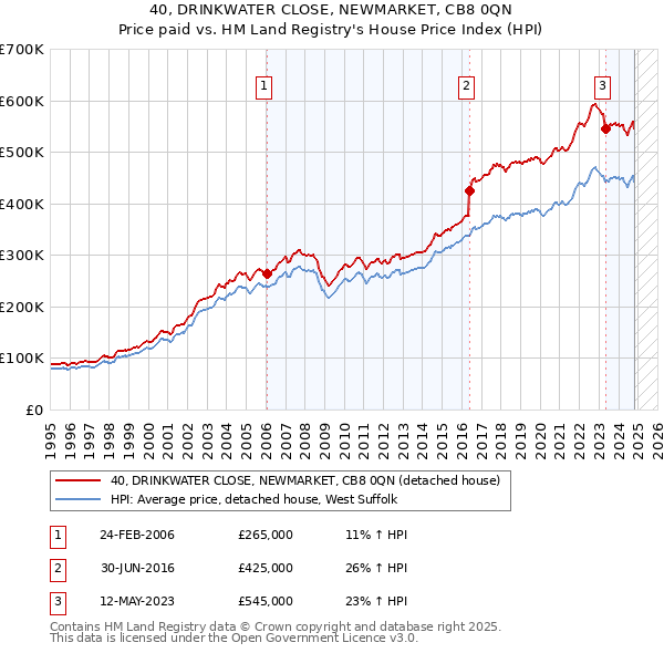 40, DRINKWATER CLOSE, NEWMARKET, CB8 0QN: Price paid vs HM Land Registry's House Price Index