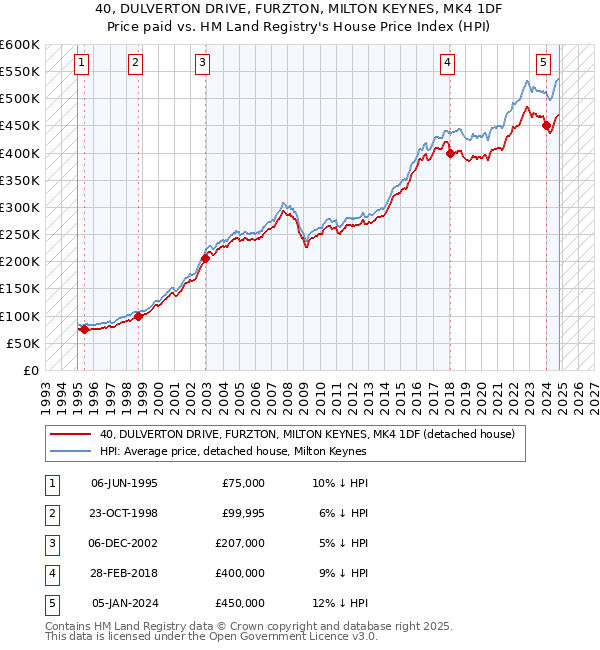 40, DULVERTON DRIVE, FURZTON, MILTON KEYNES, MK4 1DF: Price paid vs HM Land Registry's House Price Index