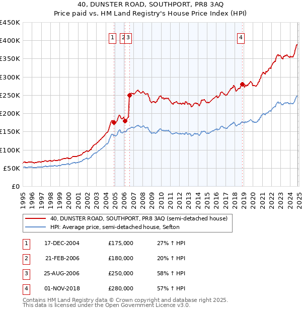 40, DUNSTER ROAD, SOUTHPORT, PR8 3AQ: Price paid vs HM Land Registry's House Price Index