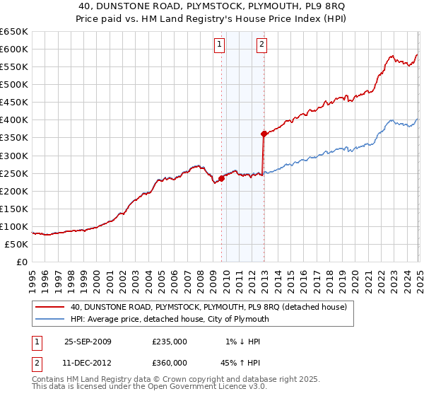 40, DUNSTONE ROAD, PLYMSTOCK, PLYMOUTH, PL9 8RQ: Price paid vs HM Land Registry's House Price Index