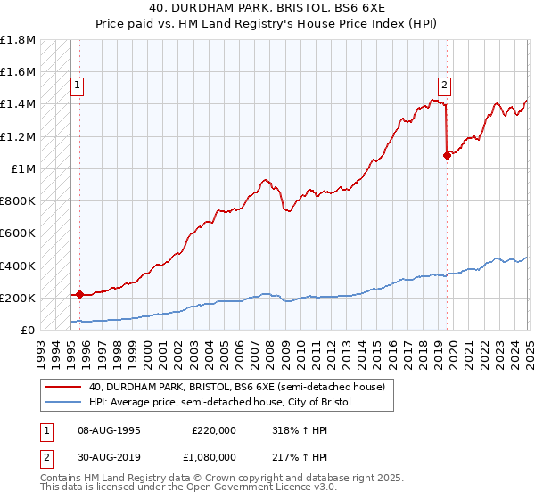 40, DURDHAM PARK, BRISTOL, BS6 6XE: Price paid vs HM Land Registry's House Price Index