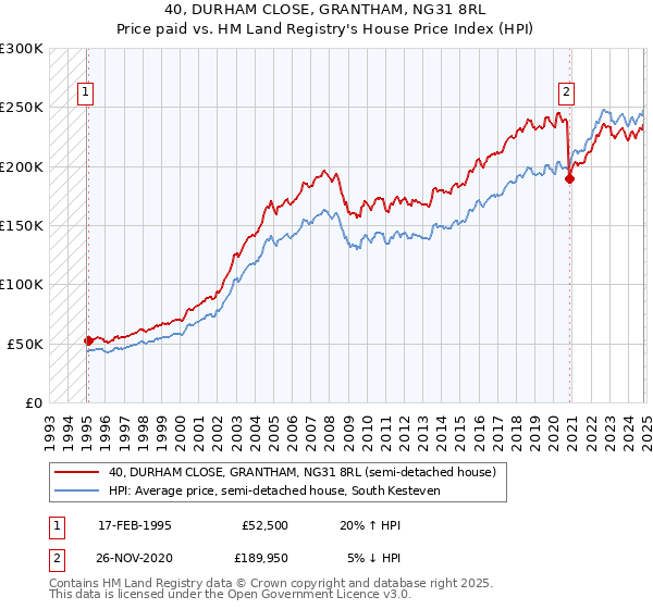 40, DURHAM CLOSE, GRANTHAM, NG31 8RL: Price paid vs HM Land Registry's House Price Index