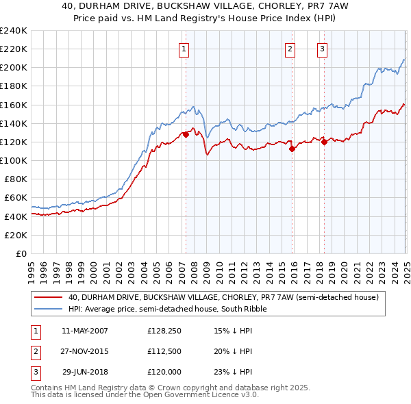 40, DURHAM DRIVE, BUCKSHAW VILLAGE, CHORLEY, PR7 7AW: Price paid vs HM Land Registry's House Price Index