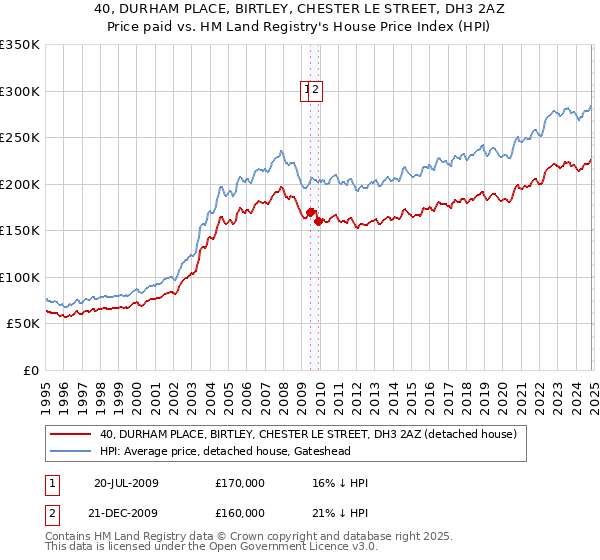 40, DURHAM PLACE, BIRTLEY, CHESTER LE STREET, DH3 2AZ: Price paid vs HM Land Registry's House Price Index