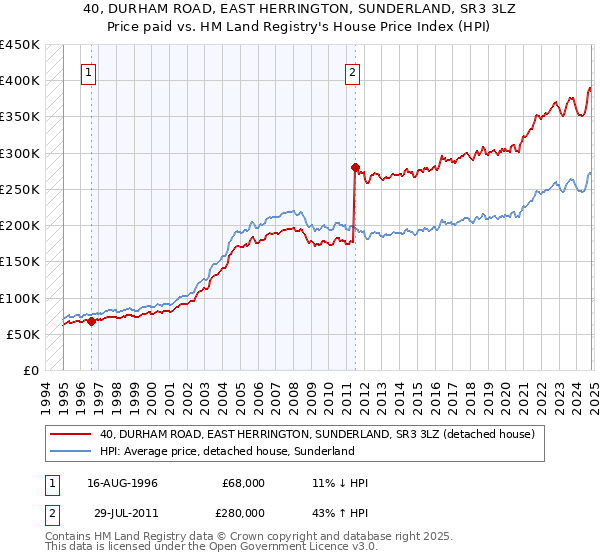 40, DURHAM ROAD, EAST HERRINGTON, SUNDERLAND, SR3 3LZ: Price paid vs HM Land Registry's House Price Index