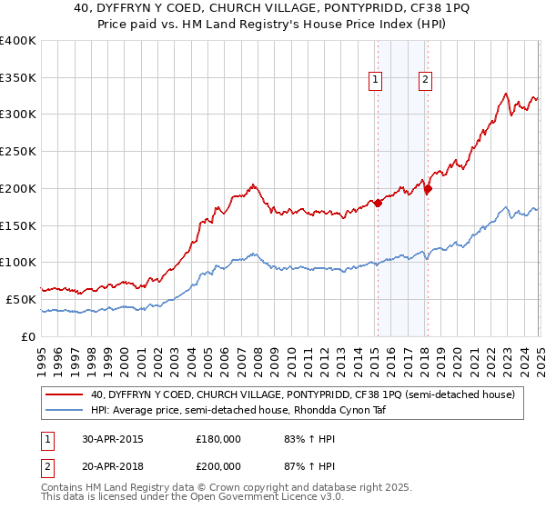 40, DYFFRYN Y COED, CHURCH VILLAGE, PONTYPRIDD, CF38 1PQ: Price paid vs HM Land Registry's House Price Index