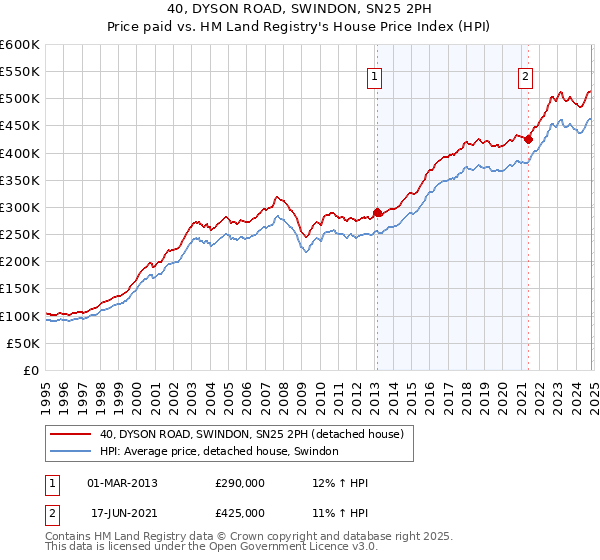 40, DYSON ROAD, SWINDON, SN25 2PH: Price paid vs HM Land Registry's House Price Index