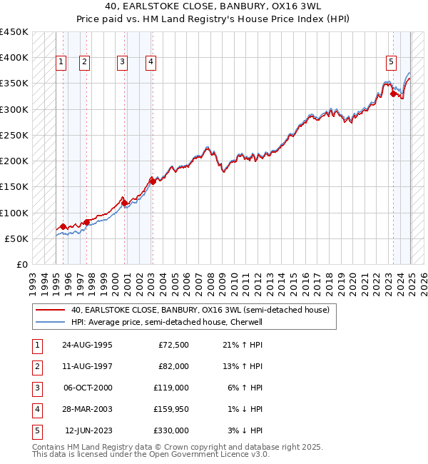 40, EARLSTOKE CLOSE, BANBURY, OX16 3WL: Price paid vs HM Land Registry's House Price Index