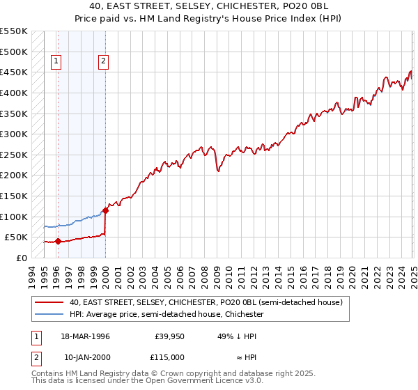 40, EAST STREET, SELSEY, CHICHESTER, PO20 0BL: Price paid vs HM Land Registry's House Price Index