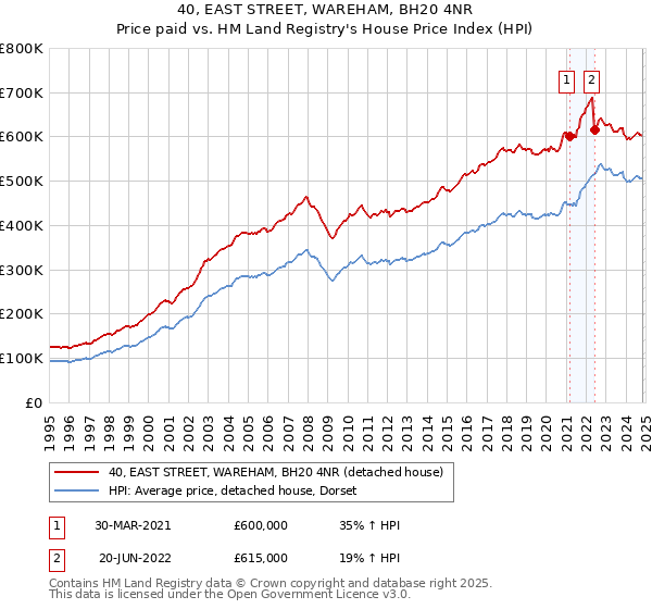 40, EAST STREET, WAREHAM, BH20 4NR: Price paid vs HM Land Registry's House Price Index