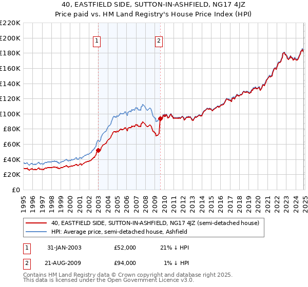 40, EASTFIELD SIDE, SUTTON-IN-ASHFIELD, NG17 4JZ: Price paid vs HM Land Registry's House Price Index