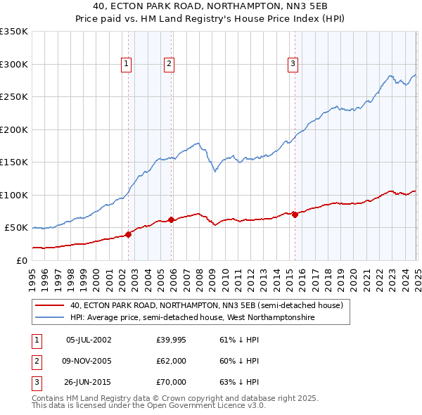 40, ECTON PARK ROAD, NORTHAMPTON, NN3 5EB: Price paid vs HM Land Registry's House Price Index