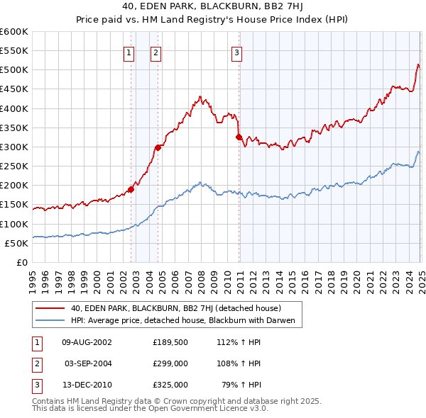 40, EDEN PARK, BLACKBURN, BB2 7HJ: Price paid vs HM Land Registry's House Price Index