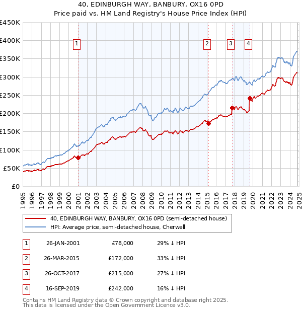 40, EDINBURGH WAY, BANBURY, OX16 0PD: Price paid vs HM Land Registry's House Price Index