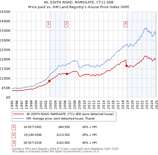 40, EDITH ROAD, RAMSGATE, CT11 0EB: Price paid vs HM Land Registry's House Price Index