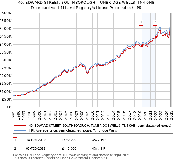 40, EDWARD STREET, SOUTHBOROUGH, TUNBRIDGE WELLS, TN4 0HB: Price paid vs HM Land Registry's House Price Index