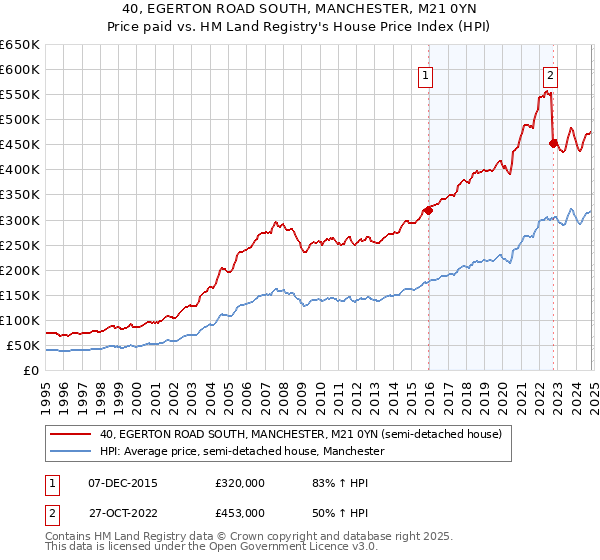 40, EGERTON ROAD SOUTH, MANCHESTER, M21 0YN: Price paid vs HM Land Registry's House Price Index