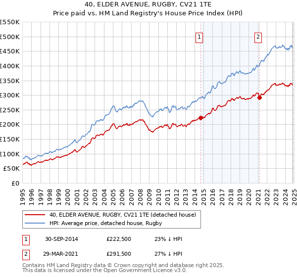 40, ELDER AVENUE, RUGBY, CV21 1TE: Price paid vs HM Land Registry's House Price Index