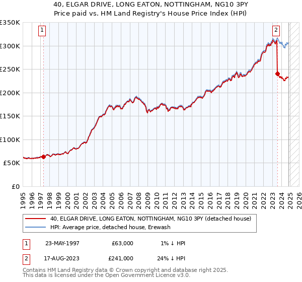 40, ELGAR DRIVE, LONG EATON, NOTTINGHAM, NG10 3PY: Price paid vs HM Land Registry's House Price Index