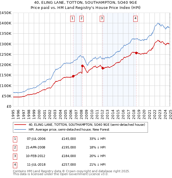 40, ELING LANE, TOTTON, SOUTHAMPTON, SO40 9GE: Price paid vs HM Land Registry's House Price Index