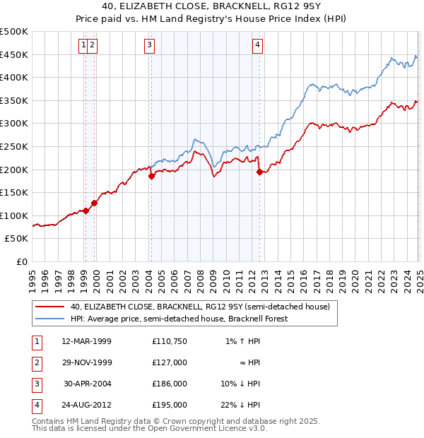 40, ELIZABETH CLOSE, BRACKNELL, RG12 9SY: Price paid vs HM Land Registry's House Price Index