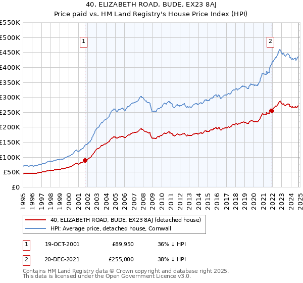 40, ELIZABETH ROAD, BUDE, EX23 8AJ: Price paid vs HM Land Registry's House Price Index