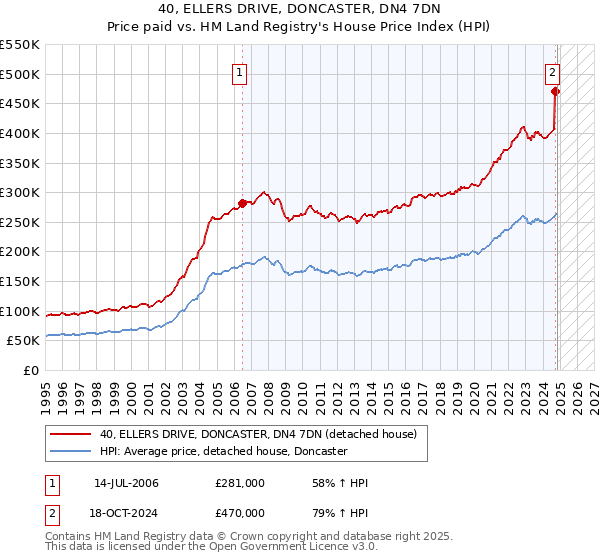 40, ELLERS DRIVE, DONCASTER, DN4 7DN: Price paid vs HM Land Registry's House Price Index