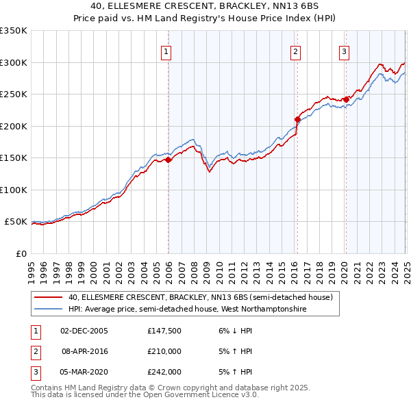 40, ELLESMERE CRESCENT, BRACKLEY, NN13 6BS: Price paid vs HM Land Registry's House Price Index