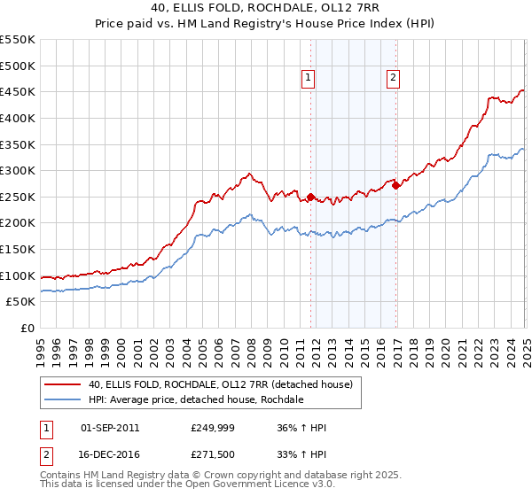 40, ELLIS FOLD, ROCHDALE, OL12 7RR: Price paid vs HM Land Registry's House Price Index