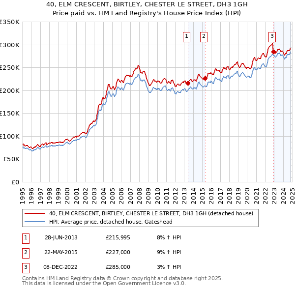 40, ELM CRESCENT, BIRTLEY, CHESTER LE STREET, DH3 1GH: Price paid vs HM Land Registry's House Price Index