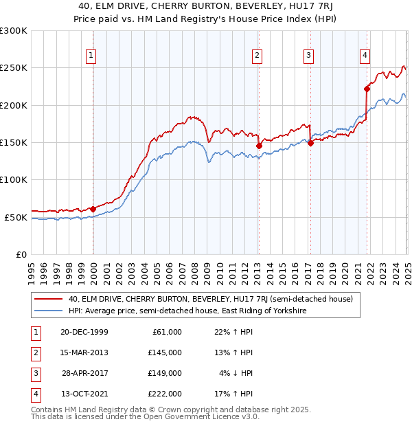 40, ELM DRIVE, CHERRY BURTON, BEVERLEY, HU17 7RJ: Price paid vs HM Land Registry's House Price Index