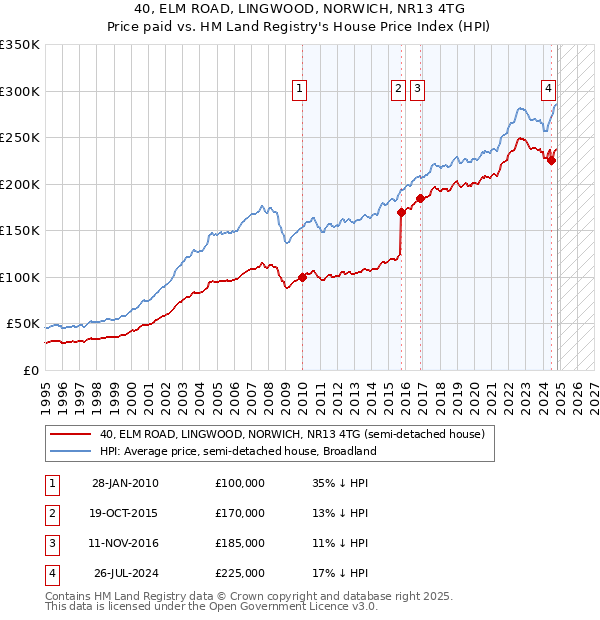 40, ELM ROAD, LINGWOOD, NORWICH, NR13 4TG: Price paid vs HM Land Registry's House Price Index