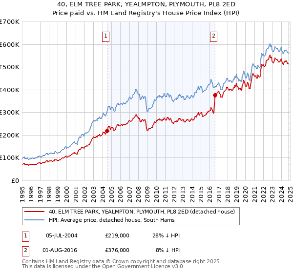 40, ELM TREE PARK, YEALMPTON, PLYMOUTH, PL8 2ED: Price paid vs HM Land Registry's House Price Index