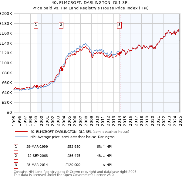 40, ELMCROFT, DARLINGTON, DL1 3EL: Price paid vs HM Land Registry's House Price Index