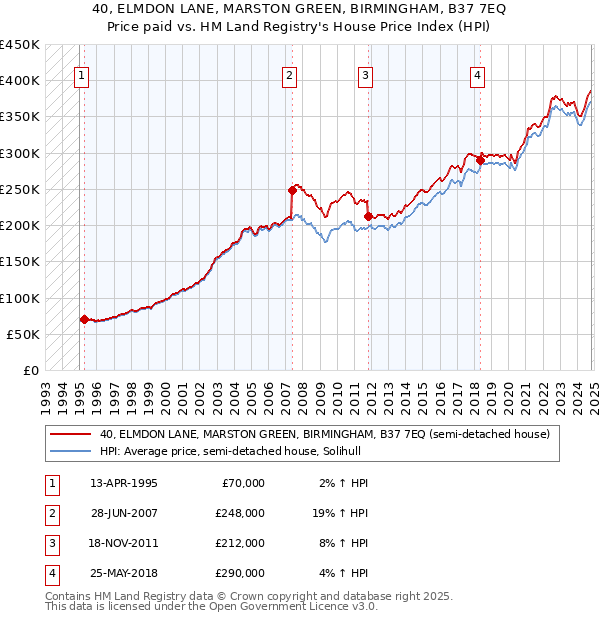 40, ELMDON LANE, MARSTON GREEN, BIRMINGHAM, B37 7EQ: Price paid vs HM Land Registry's House Price Index