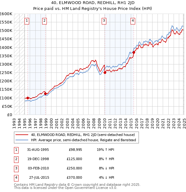 40, ELMWOOD ROAD, REDHILL, RH1 2JD: Price paid vs HM Land Registry's House Price Index